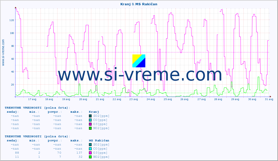 POVPREČJE :: Kranj & MS Rakičan :: SO2 | CO | O3 | NO2 :: zadnji mesec / 2 uri.