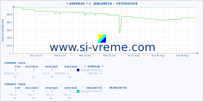  :: * AVERAGE * &  JABLANICA -  PEČENJEVCE :: height |  |  :: last month / 2 hours.