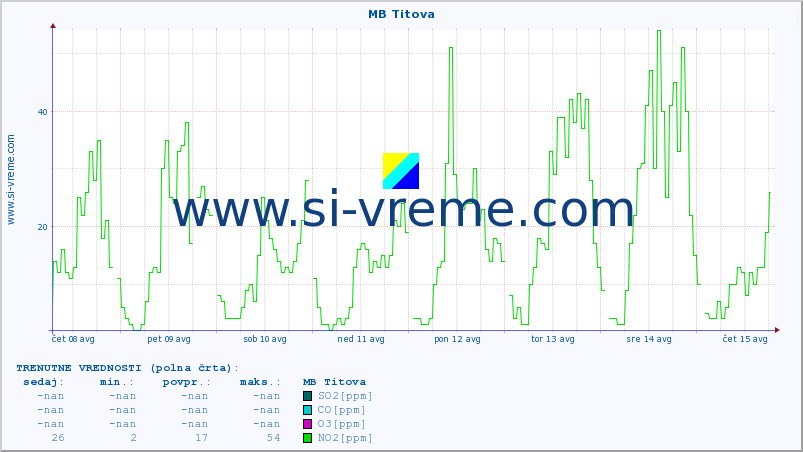 POVPREČJE :: MB Titova :: SO2 | CO | O3 | NO2 :: zadnji mesec / 2 uri.