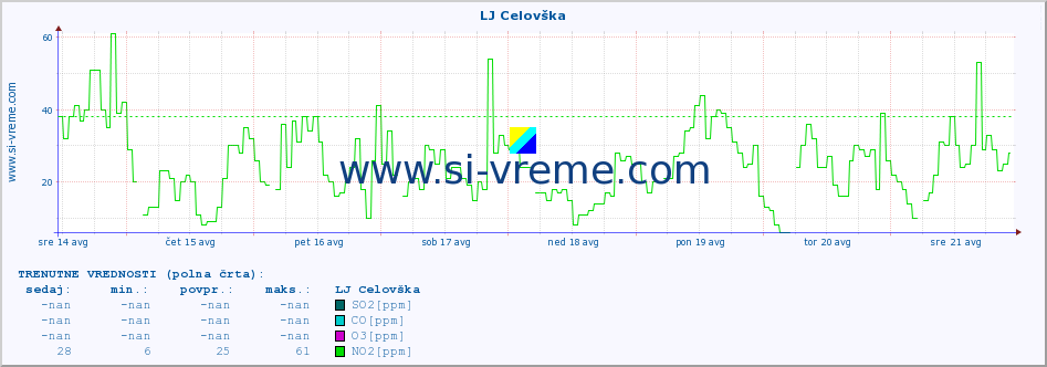 POVPREČJE :: LJ Celovška :: SO2 | CO | O3 | NO2 :: zadnji mesec / 2 uri.