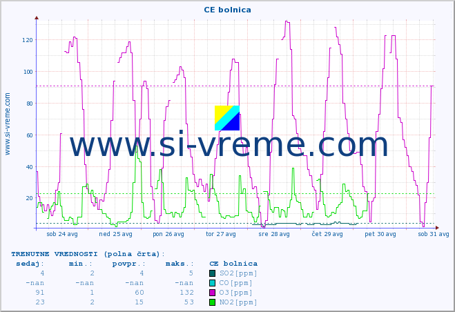 POVPREČJE :: CE bolnica :: SO2 | CO | O3 | NO2 :: zadnji mesec / 2 uri.