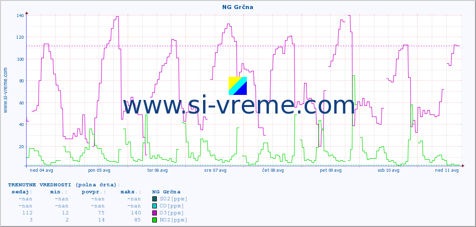 POVPREČJE :: NG Grčna :: SO2 | CO | O3 | NO2 :: zadnji mesec / 2 uri.