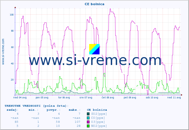 POVPREČJE :: CE bolnica :: SO2 | CO | O3 | NO2 :: zadnji mesec / 2 uri.