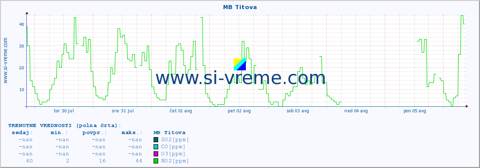 POVPREČJE :: MB Titova :: SO2 | CO | O3 | NO2 :: zadnji mesec / 2 uri.