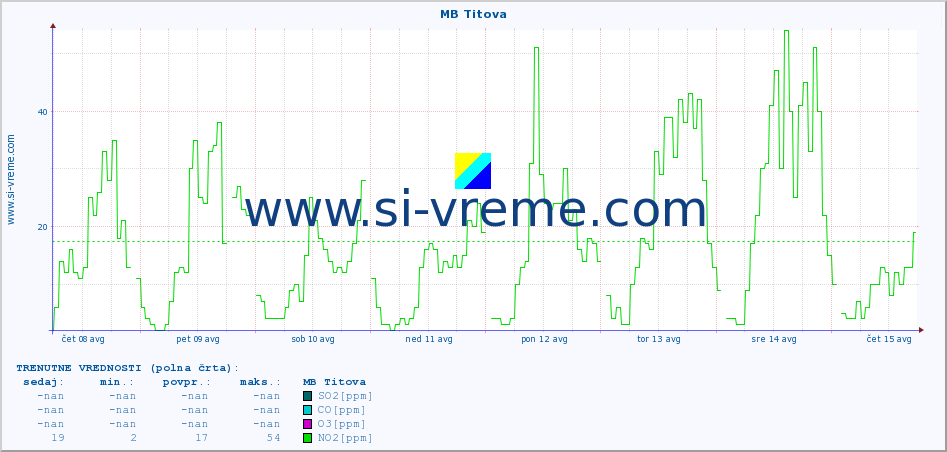 POVPREČJE :: MB Titova :: SO2 | CO | O3 | NO2 :: zadnji mesec / 2 uri.