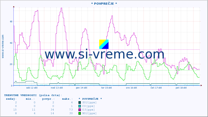 POVPREČJE :: * POVPREČJE * :: SO2 | CO | O3 | NO2 :: zadnji mesec / 2 uri.