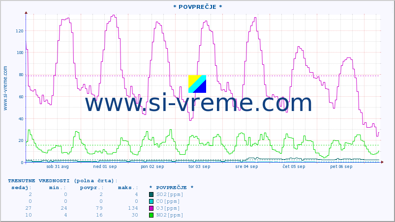 POVPREČJE :: * POVPREČJE * :: SO2 | CO | O3 | NO2 :: zadnji mesec / 2 uri.