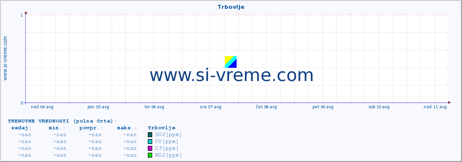 POVPREČJE :: Trbovlje :: SO2 | CO | O3 | NO2 :: zadnji mesec / 2 uri.