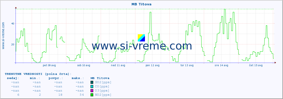 POVPREČJE :: MB Titova :: SO2 | CO | O3 | NO2 :: zadnji mesec / 2 uri.