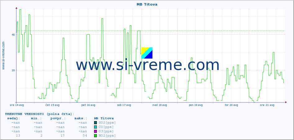 POVPREČJE :: MB Titova :: SO2 | CO | O3 | NO2 :: zadnji mesec / 2 uri.
