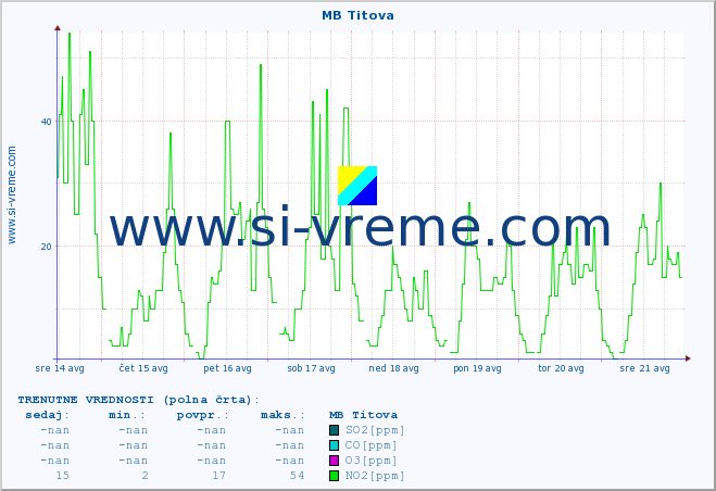POVPREČJE :: MB Titova :: SO2 | CO | O3 | NO2 :: zadnji mesec / 2 uri.