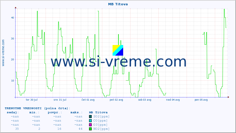 POVPREČJE :: MB Titova :: SO2 | CO | O3 | NO2 :: zadnji mesec / 2 uri.