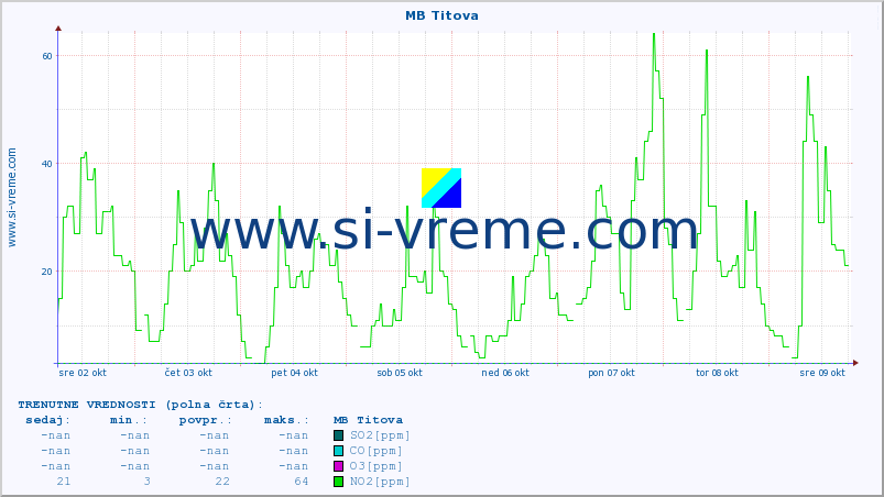 POVPREČJE :: MB Titova :: SO2 | CO | O3 | NO2 :: zadnji mesec / 2 uri.
