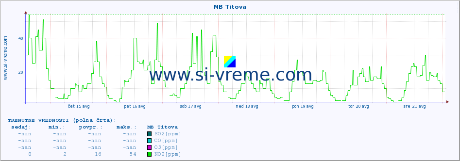 POVPREČJE :: MB Titova :: SO2 | CO | O3 | NO2 :: zadnji mesec / 2 uri.