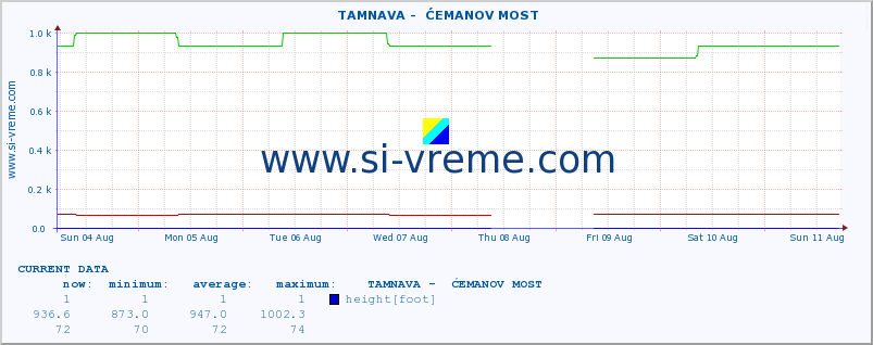  ::  TAMNAVA -  ĆEMANOV MOST :: height |  |  :: last month / 2 hours.