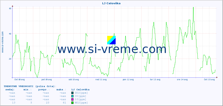 POVPREČJE :: LJ Celovška :: SO2 | CO | O3 | NO2 :: zadnji mesec / 2 uri.