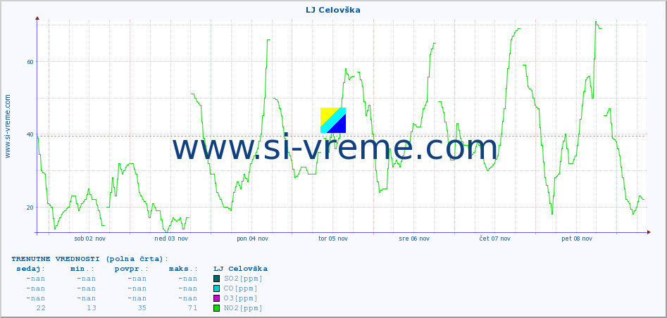 POVPREČJE :: LJ Celovška :: SO2 | CO | O3 | NO2 :: zadnji mesec / 2 uri.