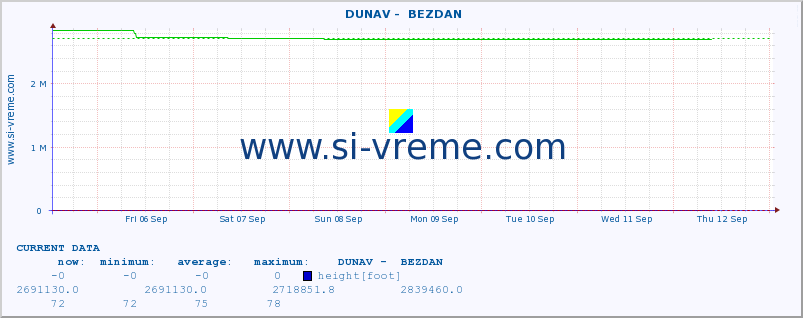  ::  DUNAV -  BEZDAN :: height |  |  :: last month / 2 hours.