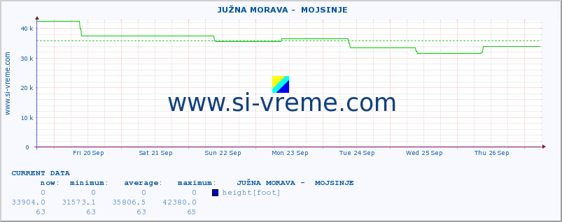  ::  JUŽNA MORAVA -  MOJSINJE :: height |  |  :: last month / 2 hours.