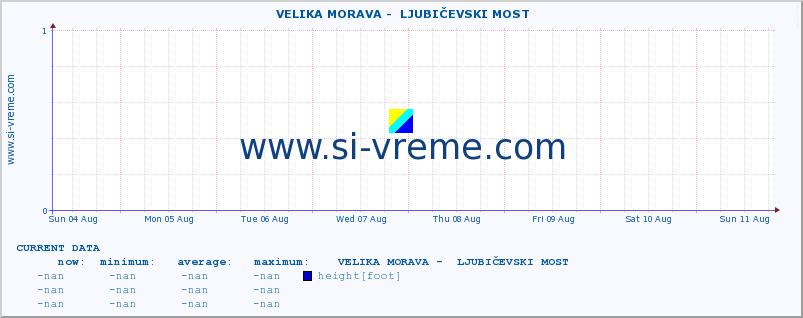  ::  VELIKA MORAVA -  LJUBIČEVSKI MOST :: height |  |  :: last month / 2 hours.