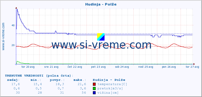 POVPREČJE :: Hudinja - Polže :: temperatura | pretok | višina :: zadnji mesec / 2 uri.