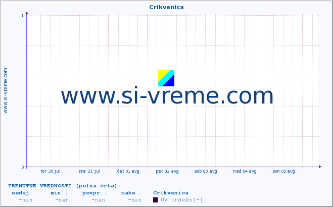 POVPREČJE :: Crikvenica :: UV indeks :: zadnji mesec / 2 uri.