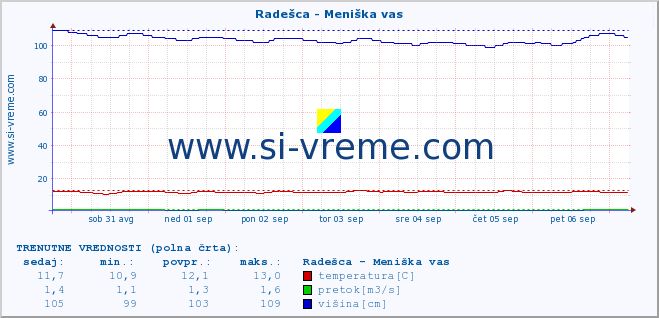 POVPREČJE :: Radešca - Meniška vas :: temperatura | pretok | višina :: zadnji mesec / 2 uri.