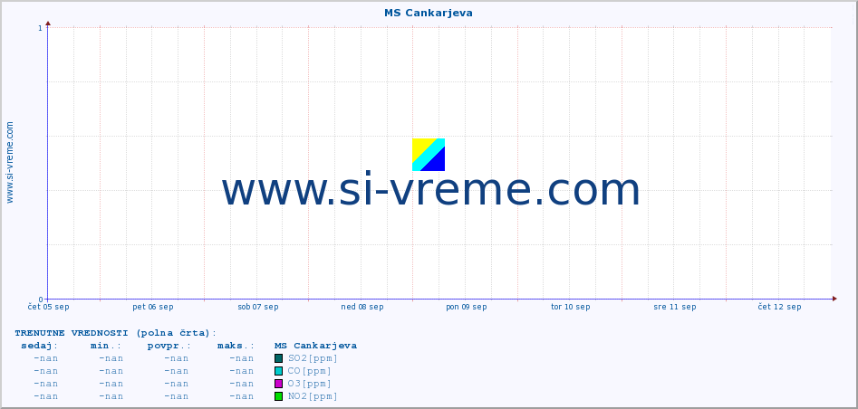 POVPREČJE :: MS Cankarjeva :: SO2 | CO | O3 | NO2 :: zadnji mesec / 2 uri.