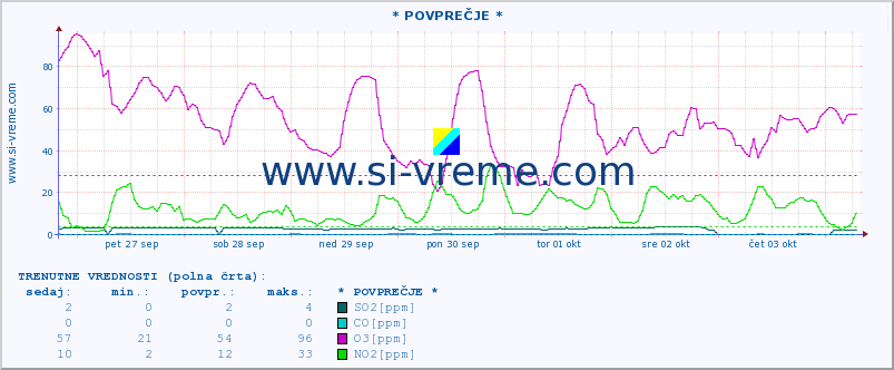 POVPREČJE :: * POVPREČJE * :: SO2 | CO | O3 | NO2 :: zadnji mesec / 2 uri.