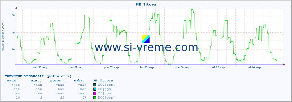 POVPREČJE :: MB Titova :: SO2 | CO | O3 | NO2 :: zadnji mesec / 2 uri.