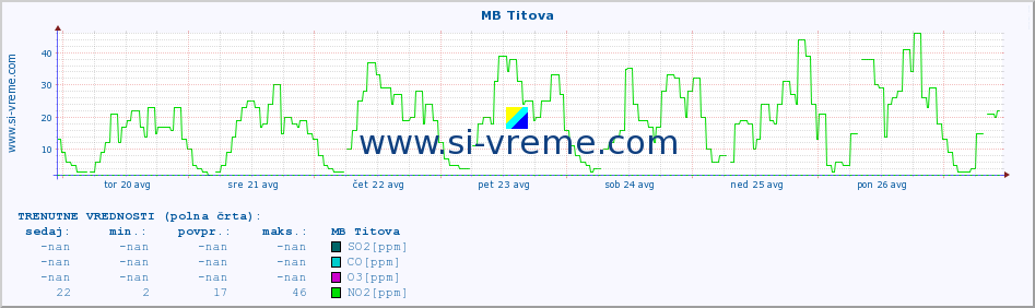 POVPREČJE :: MB Titova :: SO2 | CO | O3 | NO2 :: zadnji mesec / 2 uri.