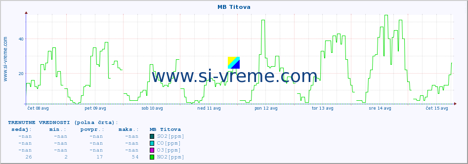 POVPREČJE :: MB Titova :: SO2 | CO | O3 | NO2 :: zadnji mesec / 2 uri.