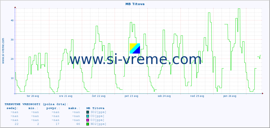 POVPREČJE :: MB Titova :: SO2 | CO | O3 | NO2 :: zadnji mesec / 2 uri.