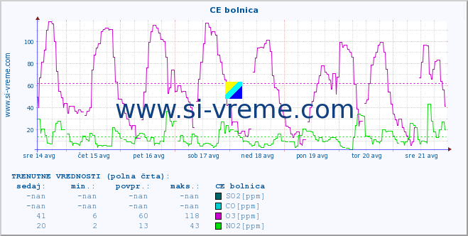 POVPREČJE :: CE bolnica :: SO2 | CO | O3 | NO2 :: zadnji mesec / 2 uri.