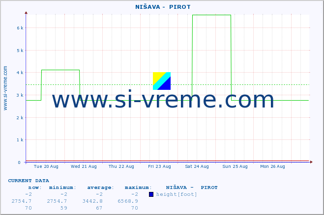  ::  NIŠAVA -  PIROT :: height |  |  :: last month / 2 hours.