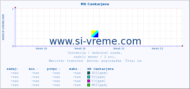 POVPREČJE :: MS Cankarjeva :: SO2 | CO | O3 | NO2 :: zadnji mesec / 2 uri.