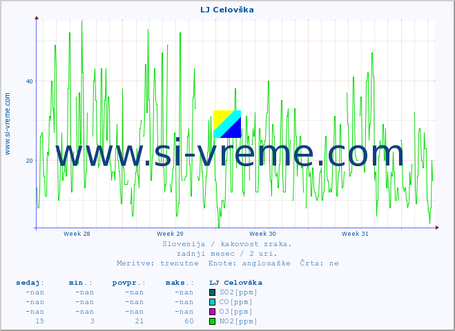 POVPREČJE :: LJ Celovška :: SO2 | CO | O3 | NO2 :: zadnji mesec / 2 uri.