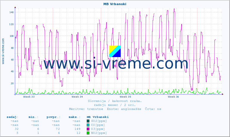 POVPREČJE :: MB Vrbanski :: SO2 | CO | O3 | NO2 :: zadnji mesec / 2 uri.