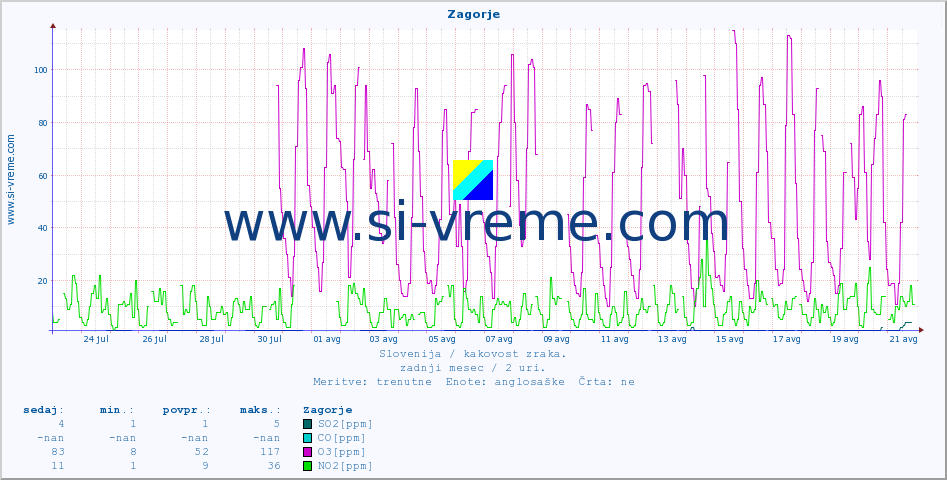 POVPREČJE :: Zagorje :: SO2 | CO | O3 | NO2 :: zadnji mesec / 2 uri.