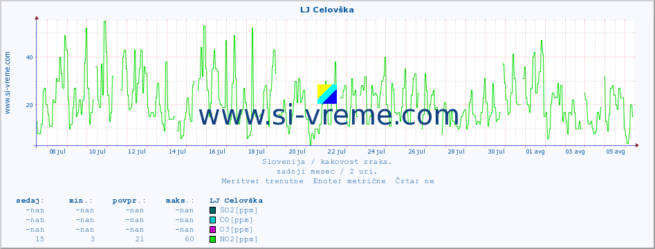 POVPREČJE :: LJ Celovška :: SO2 | CO | O3 | NO2 :: zadnji mesec / 2 uri.