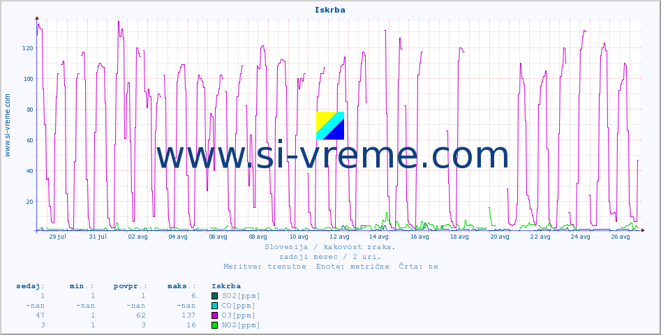 POVPREČJE :: Iskrba :: SO2 | CO | O3 | NO2 :: zadnji mesec / 2 uri.