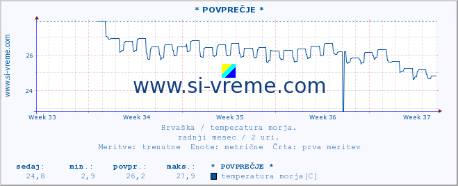 POVPREČJE :: * POVPREČJE * :: temperatura morja :: zadnji mesec / 2 uri.