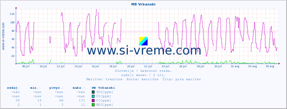 POVPREČJE :: MB Vrbanski :: SO2 | CO | O3 | NO2 :: zadnji mesec / 2 uri.