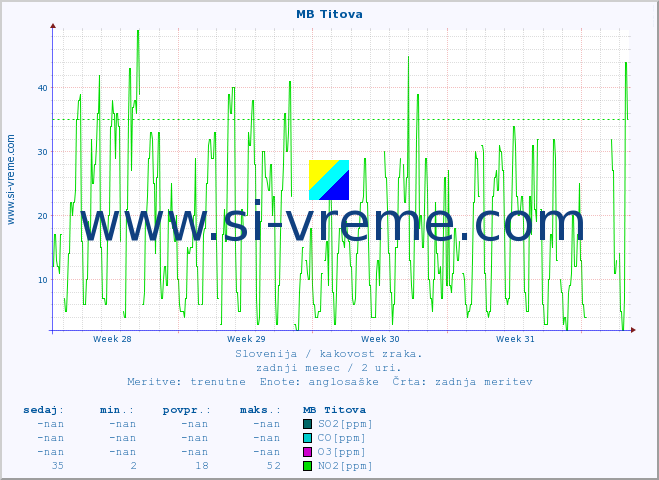 POVPREČJE :: MB Titova :: SO2 | CO | O3 | NO2 :: zadnji mesec / 2 uri.