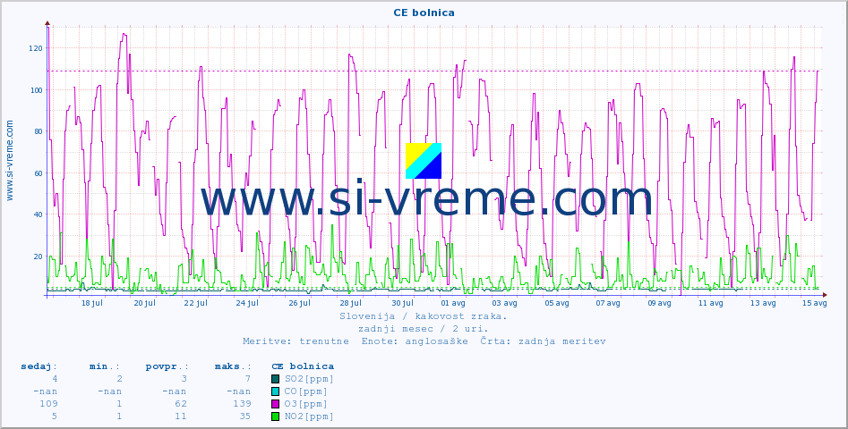 POVPREČJE :: CE bolnica :: SO2 | CO | O3 | NO2 :: zadnji mesec / 2 uri.