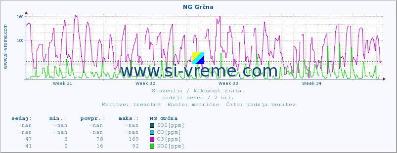 POVPREČJE :: NG Grčna :: SO2 | CO | O3 | NO2 :: zadnji mesec / 2 uri.