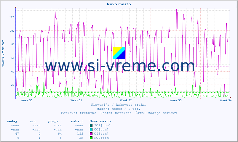 POVPREČJE :: Novo mesto :: SO2 | CO | O3 | NO2 :: zadnji mesec / 2 uri.