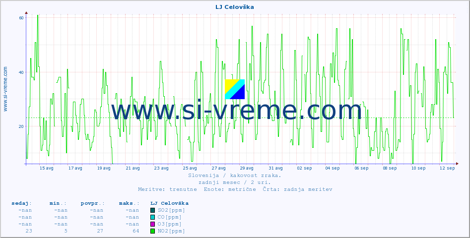 POVPREČJE :: LJ Celovška :: SO2 | CO | O3 | NO2 :: zadnji mesec / 2 uri.
