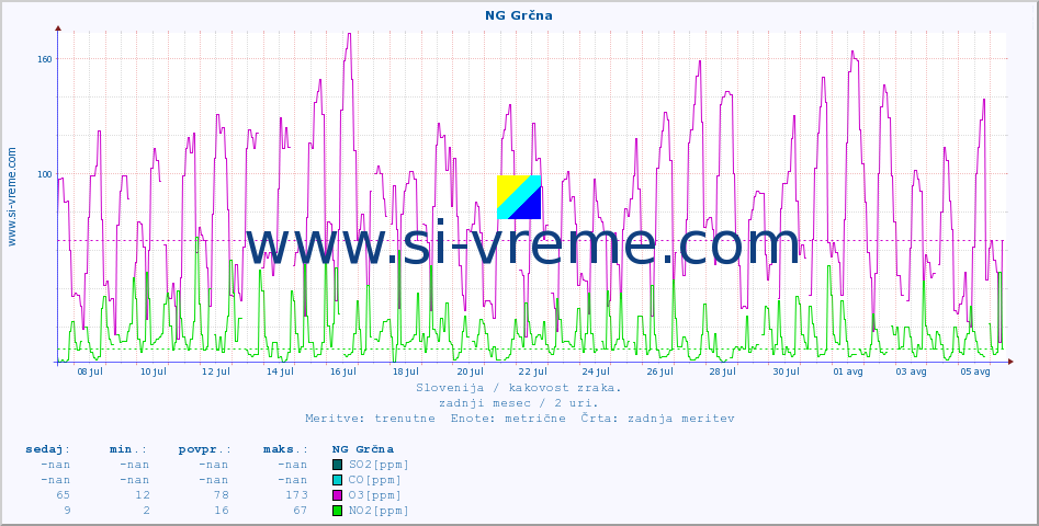 POVPREČJE :: NG Grčna :: SO2 | CO | O3 | NO2 :: zadnji mesec / 2 uri.