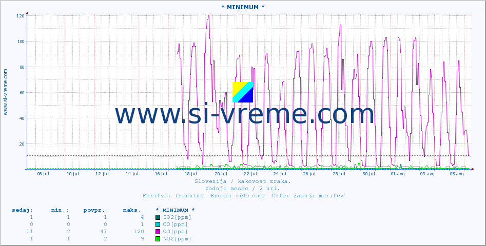 POVPREČJE :: * MINIMUM * :: SO2 | CO | O3 | NO2 :: zadnji mesec / 2 uri.